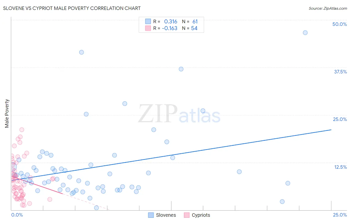 Slovene vs Cypriot Male Poverty