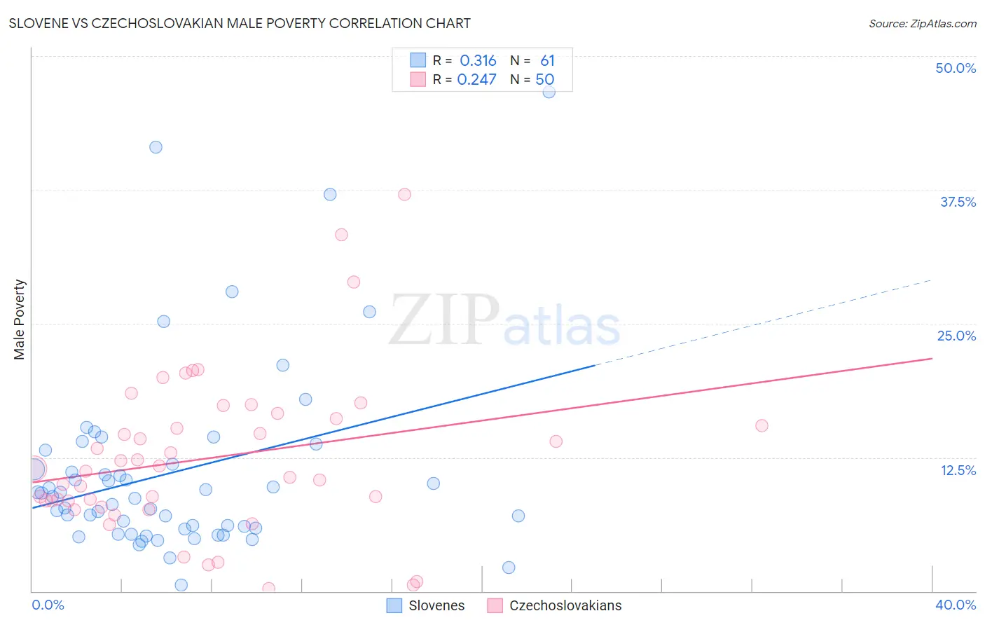 Slovene vs Czechoslovakian Male Poverty