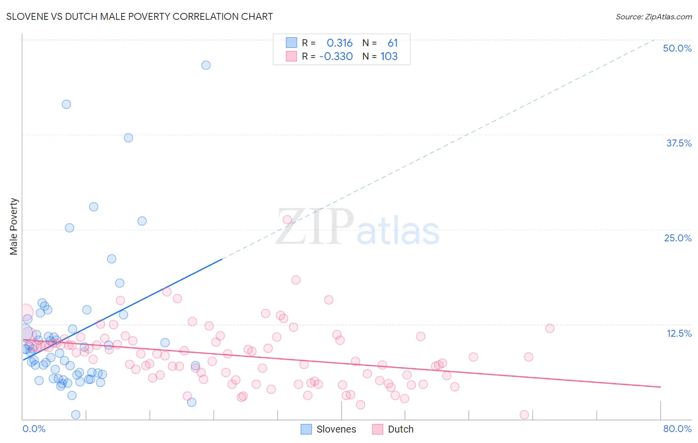 Slovene vs Dutch Male Poverty