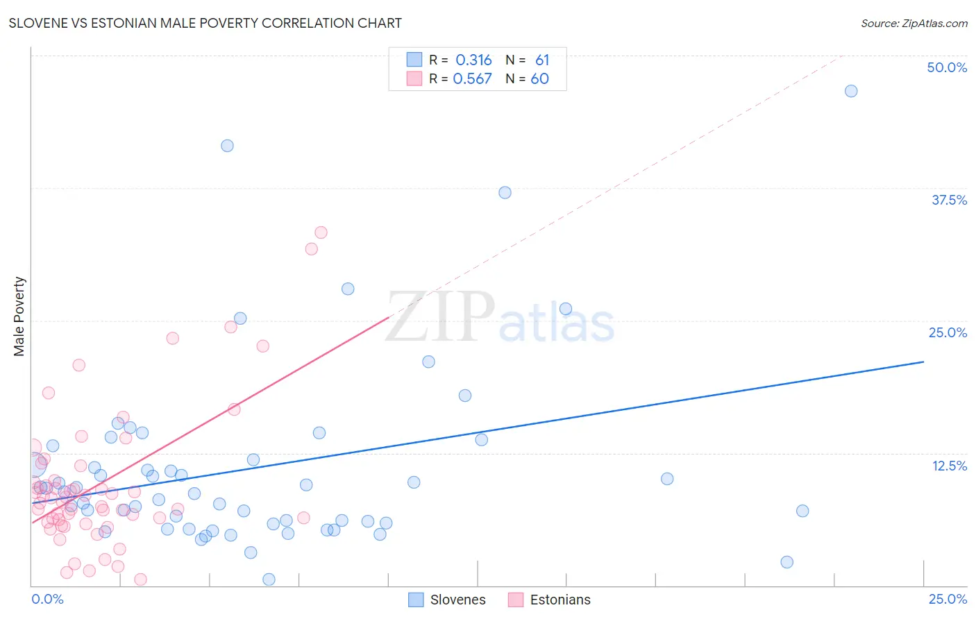 Slovene vs Estonian Male Poverty