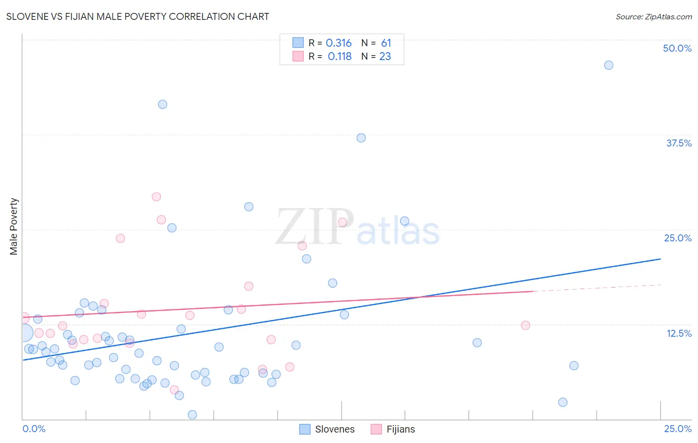 Slovene vs Fijian Male Poverty