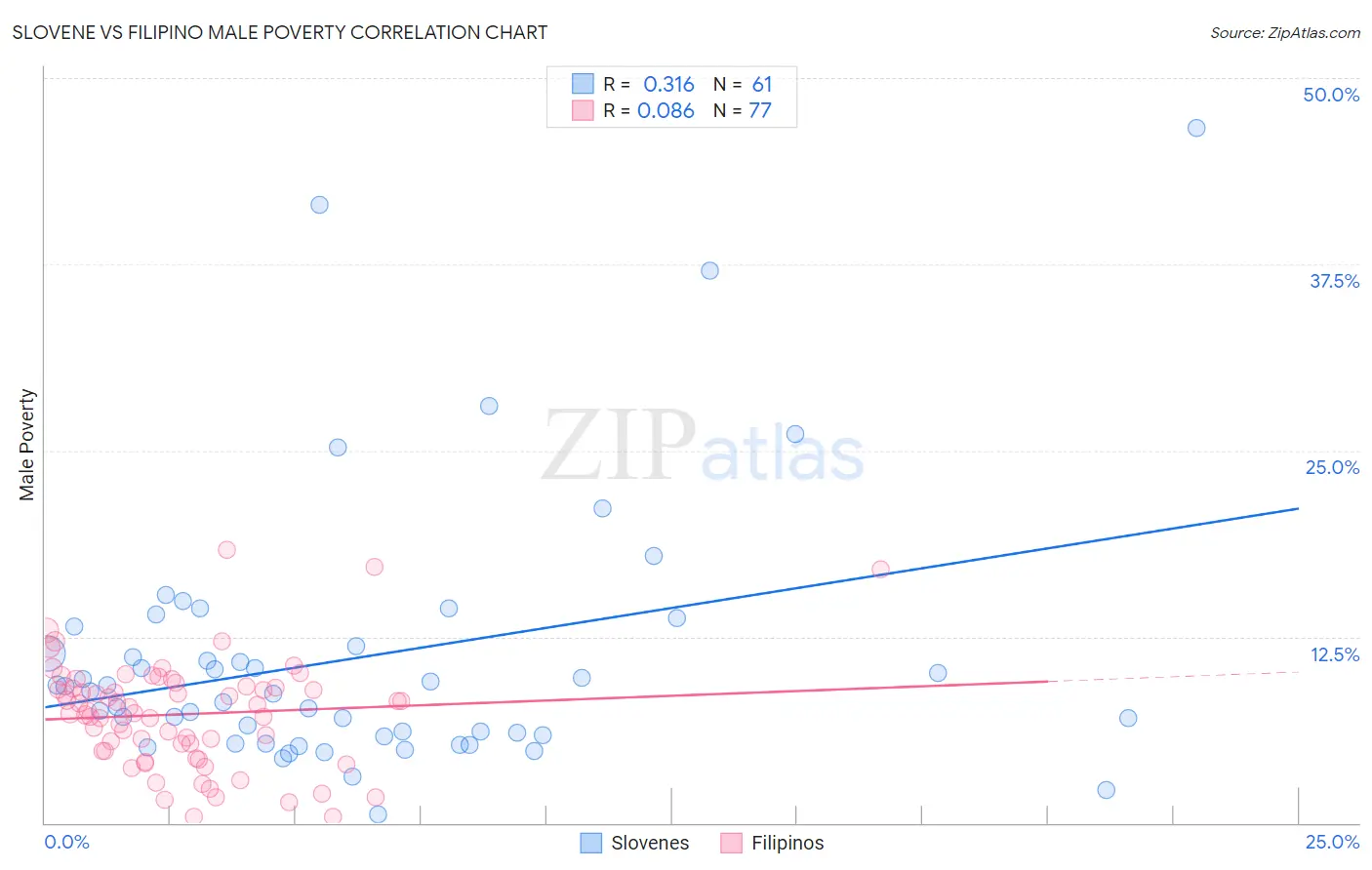 Slovene vs Filipino Male Poverty