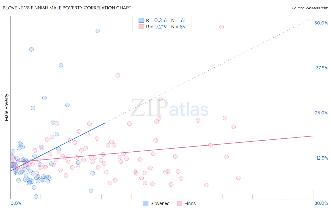 Slovene vs Finnish Male Poverty