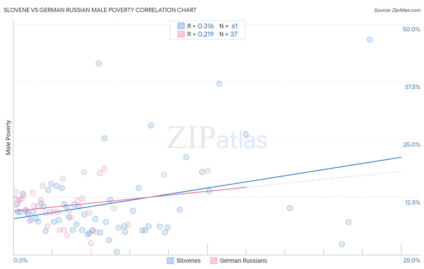 Slovene vs German Russian Male Poverty