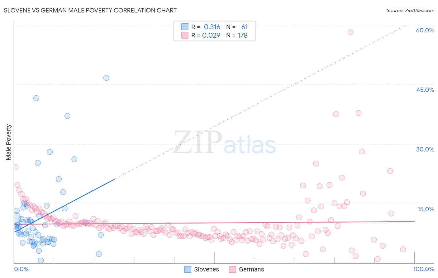 Slovene vs German Male Poverty