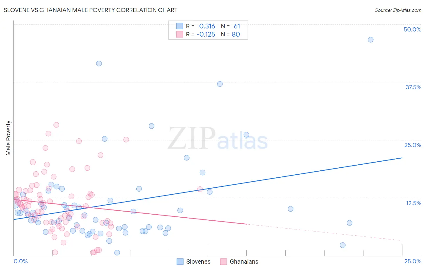 Slovene vs Ghanaian Male Poverty