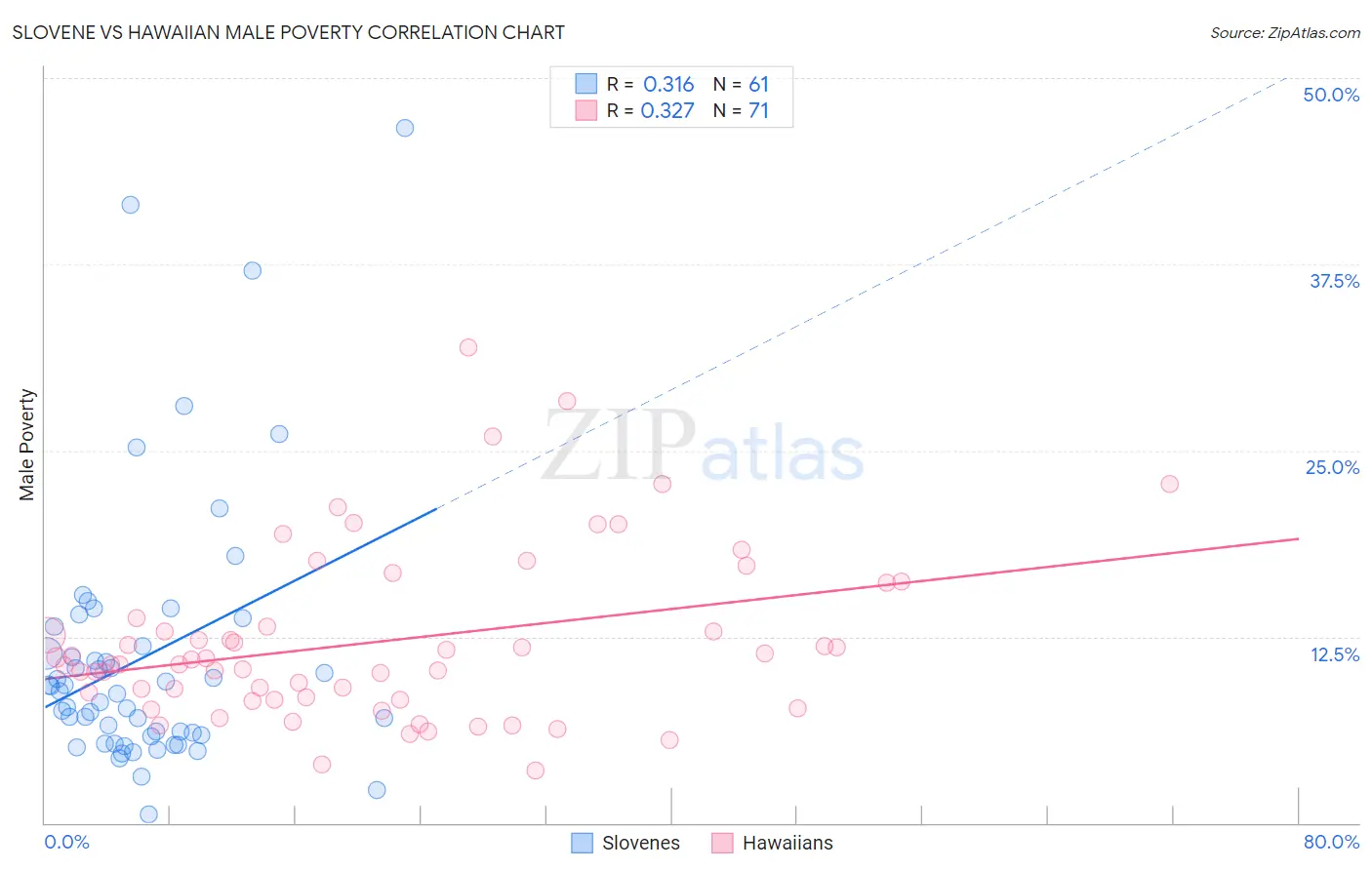 Slovene vs Hawaiian Male Poverty