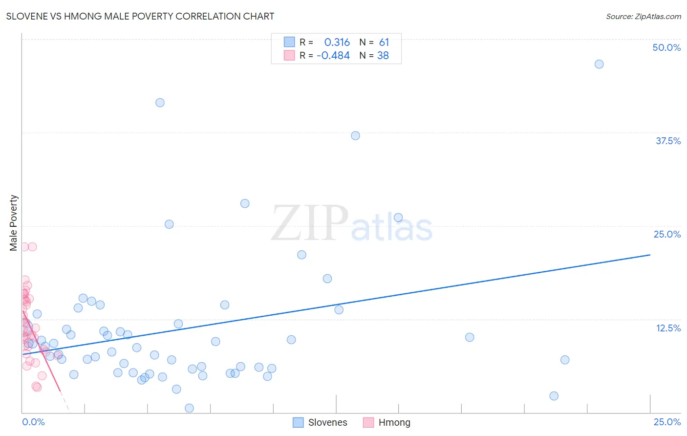 Slovene vs Hmong Male Poverty