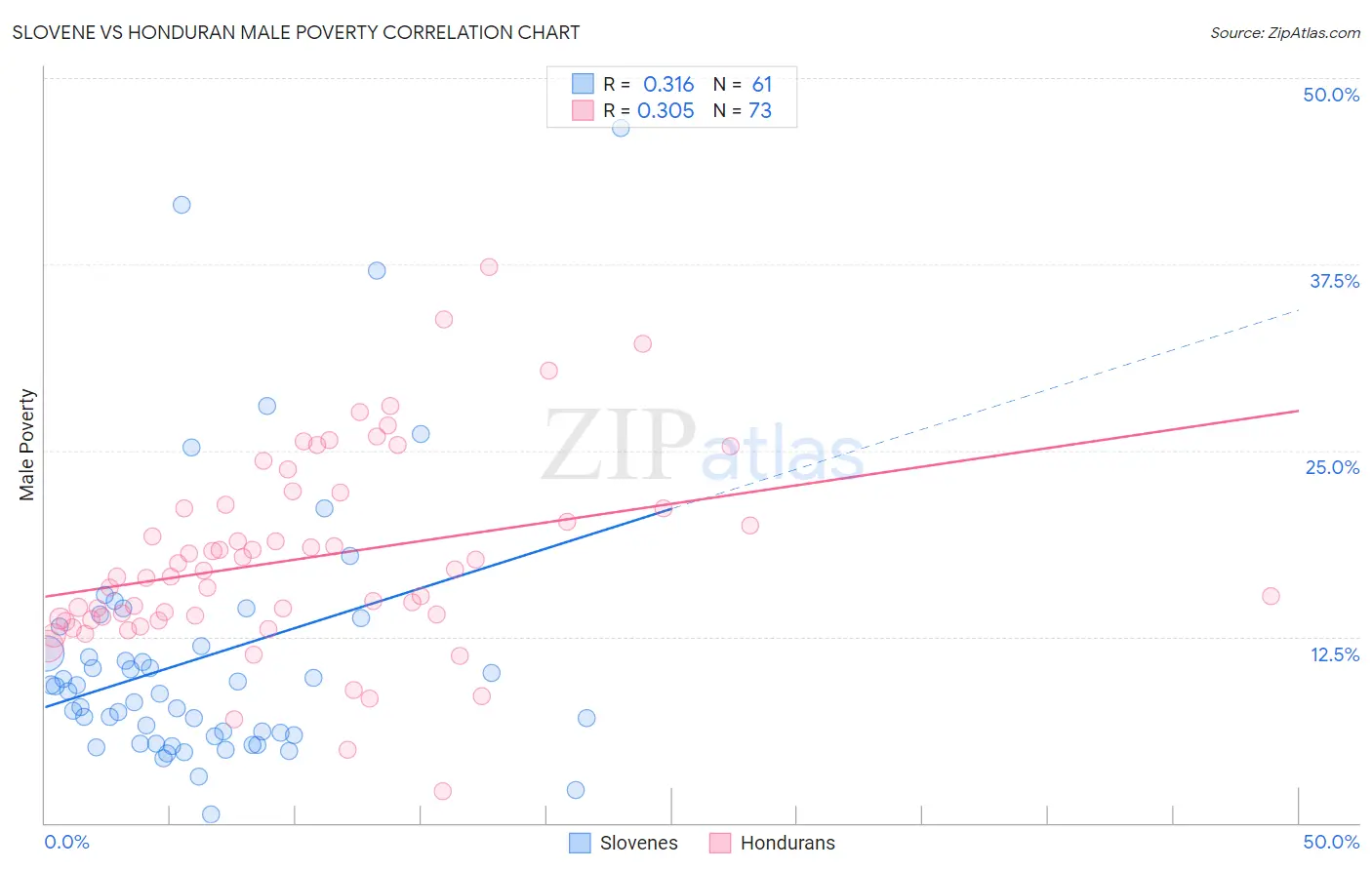 Slovene vs Honduran Male Poverty
