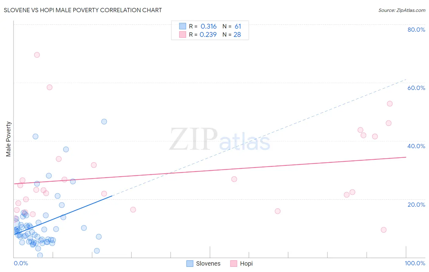 Slovene vs Hopi Male Poverty