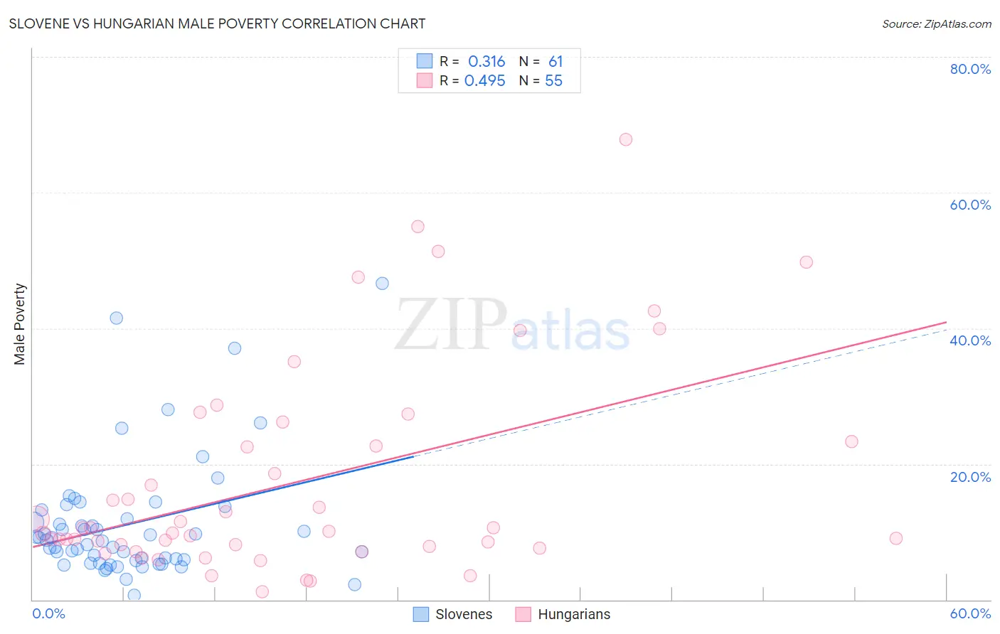 Slovene vs Hungarian Male Poverty