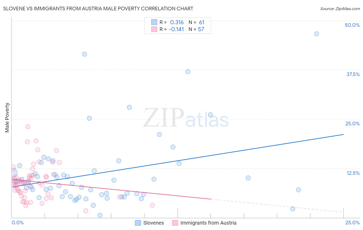 Slovene vs Immigrants from Austria Male Poverty