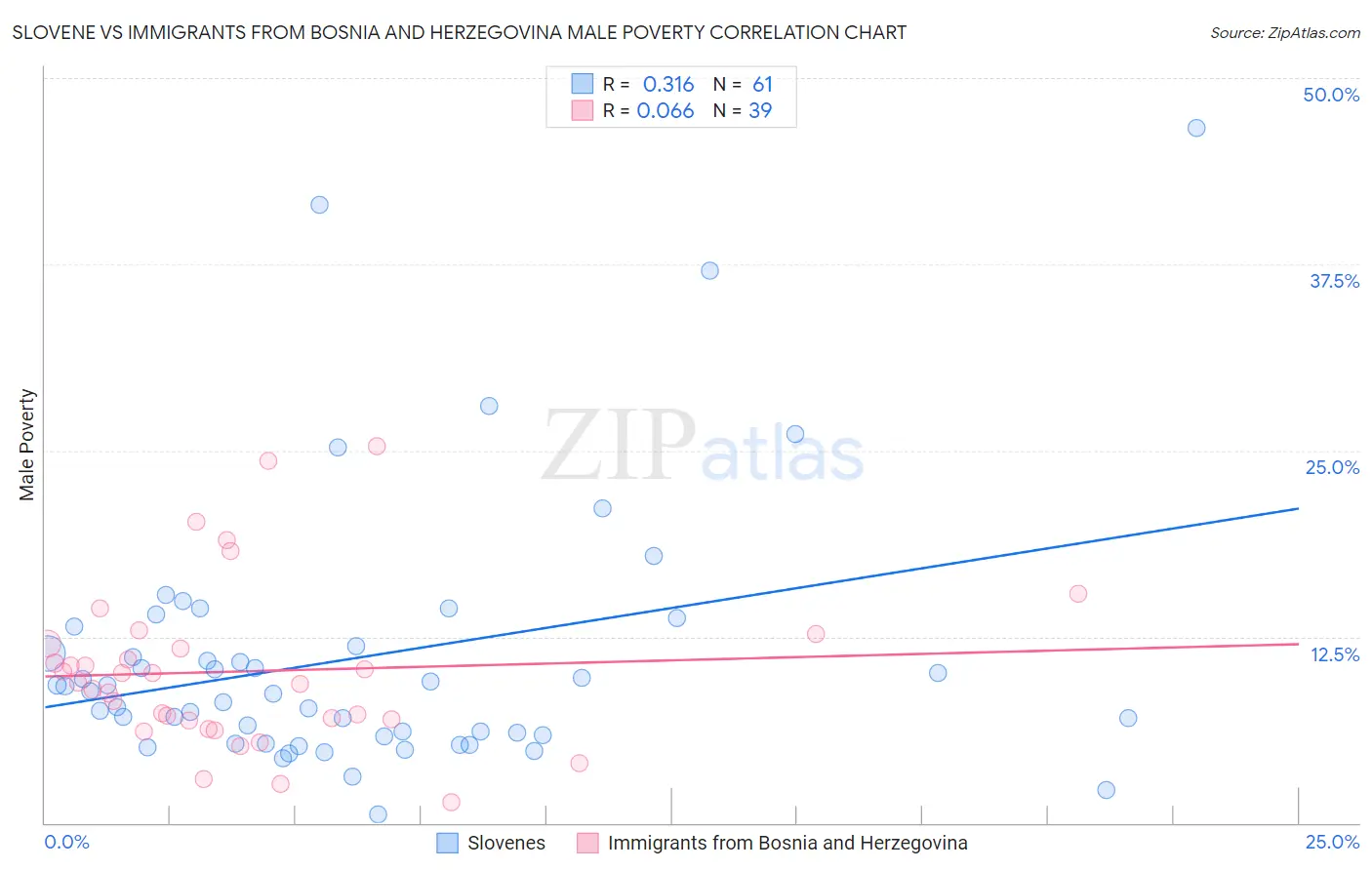 Slovene vs Immigrants from Bosnia and Herzegovina Male Poverty