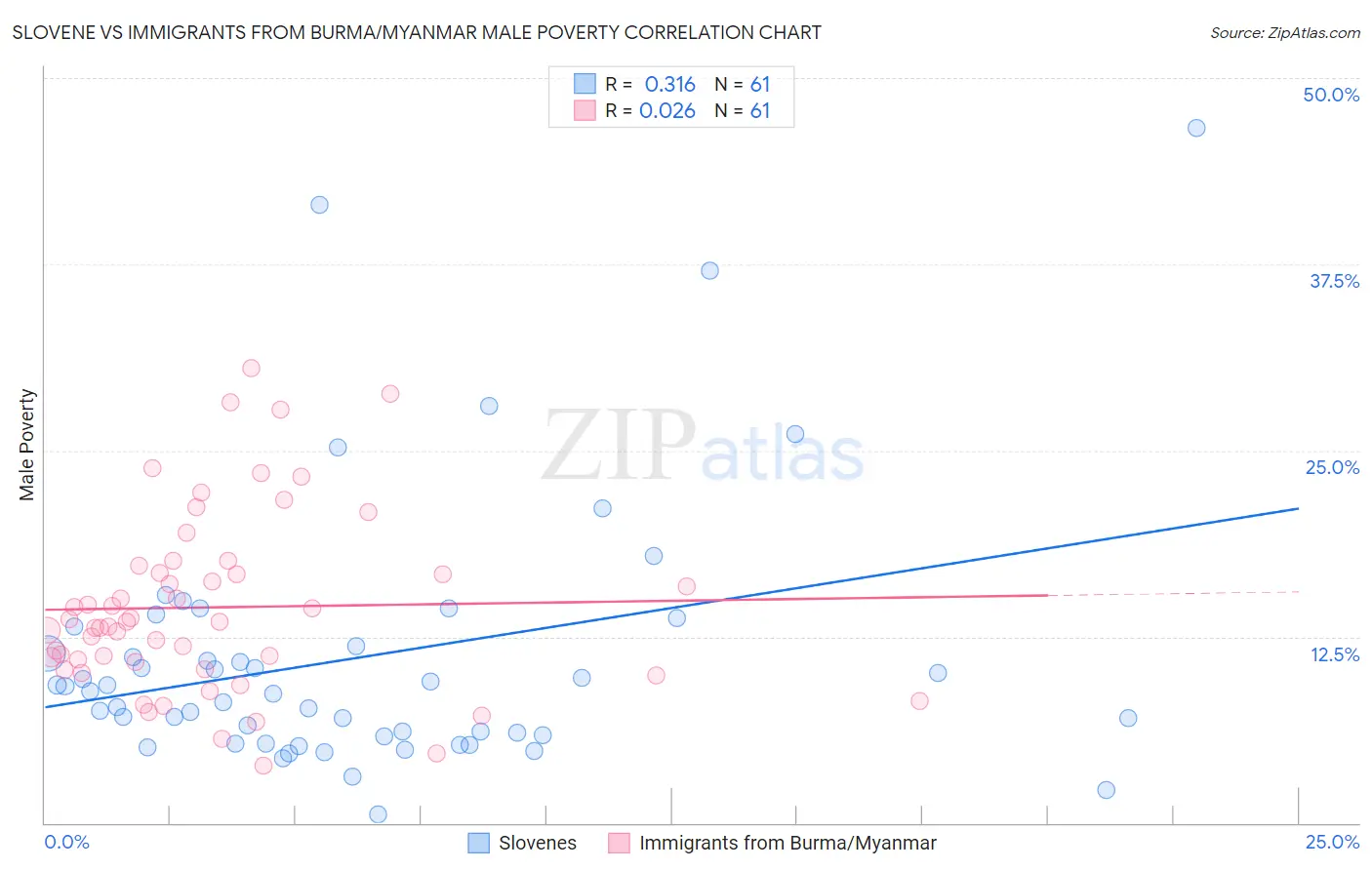 Slovene vs Immigrants from Burma/Myanmar Male Poverty