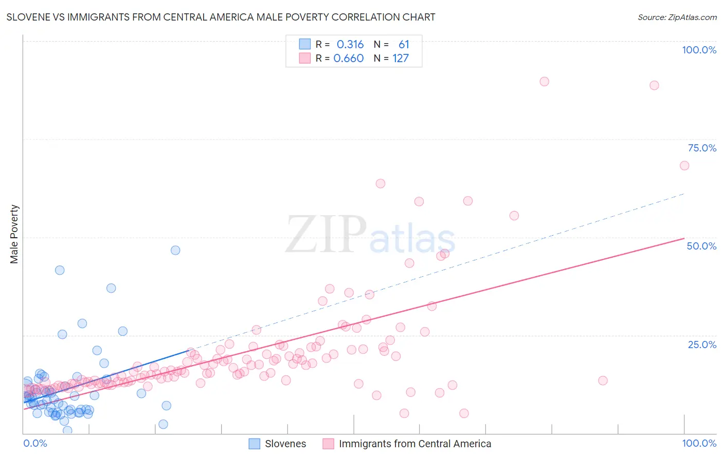 Slovene vs Immigrants from Central America Male Poverty