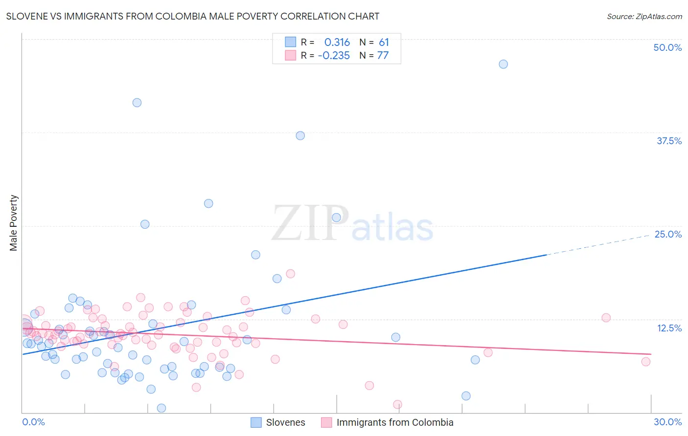 Slovene vs Immigrants from Colombia Male Poverty