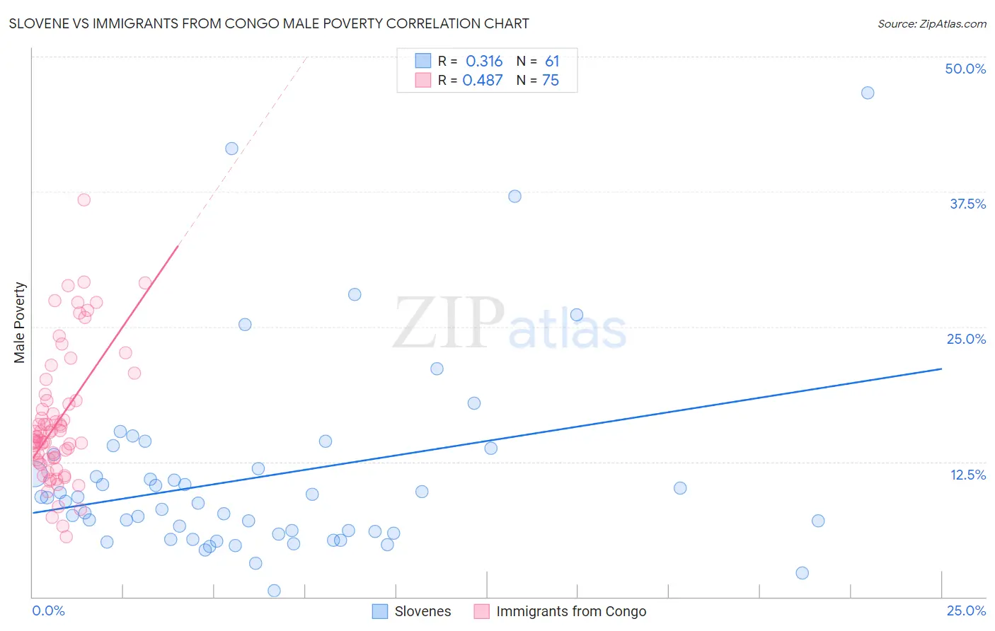 Slovene vs Immigrants from Congo Male Poverty