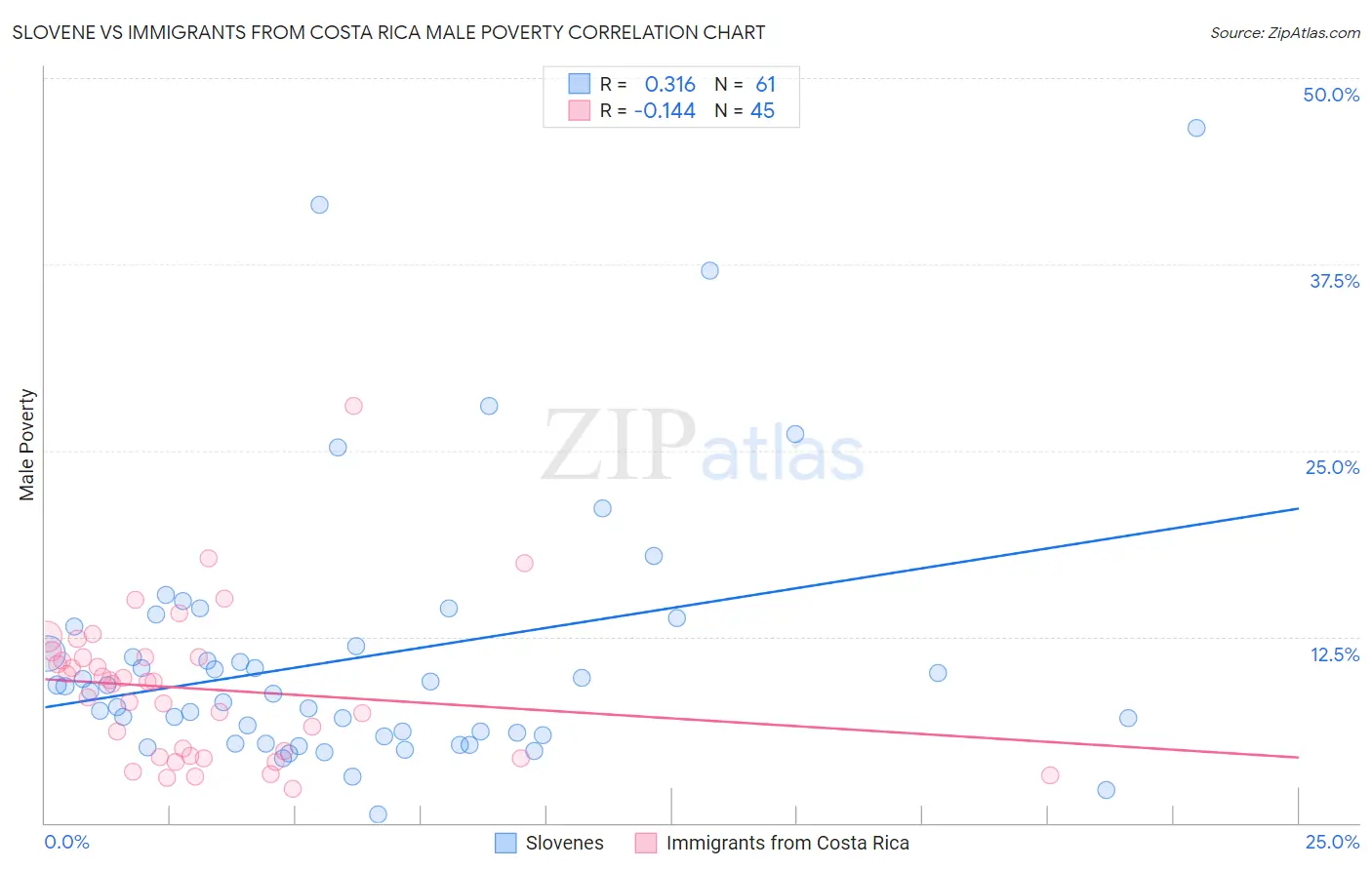 Slovene vs Immigrants from Costa Rica Male Poverty