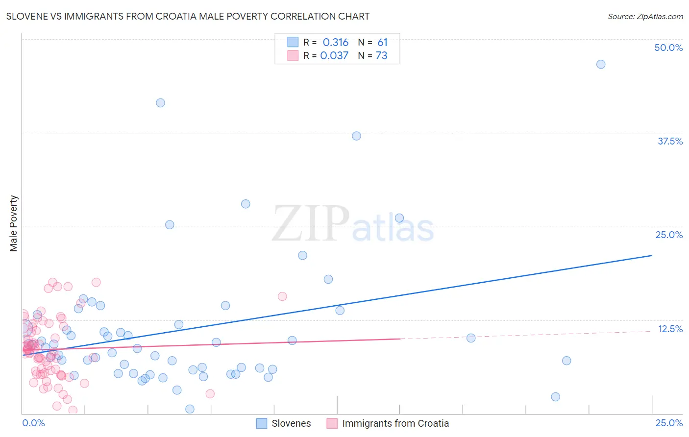 Slovene vs Immigrants from Croatia Male Poverty