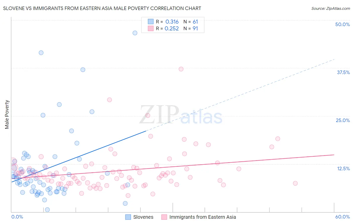 Slovene vs Immigrants from Eastern Asia Male Poverty