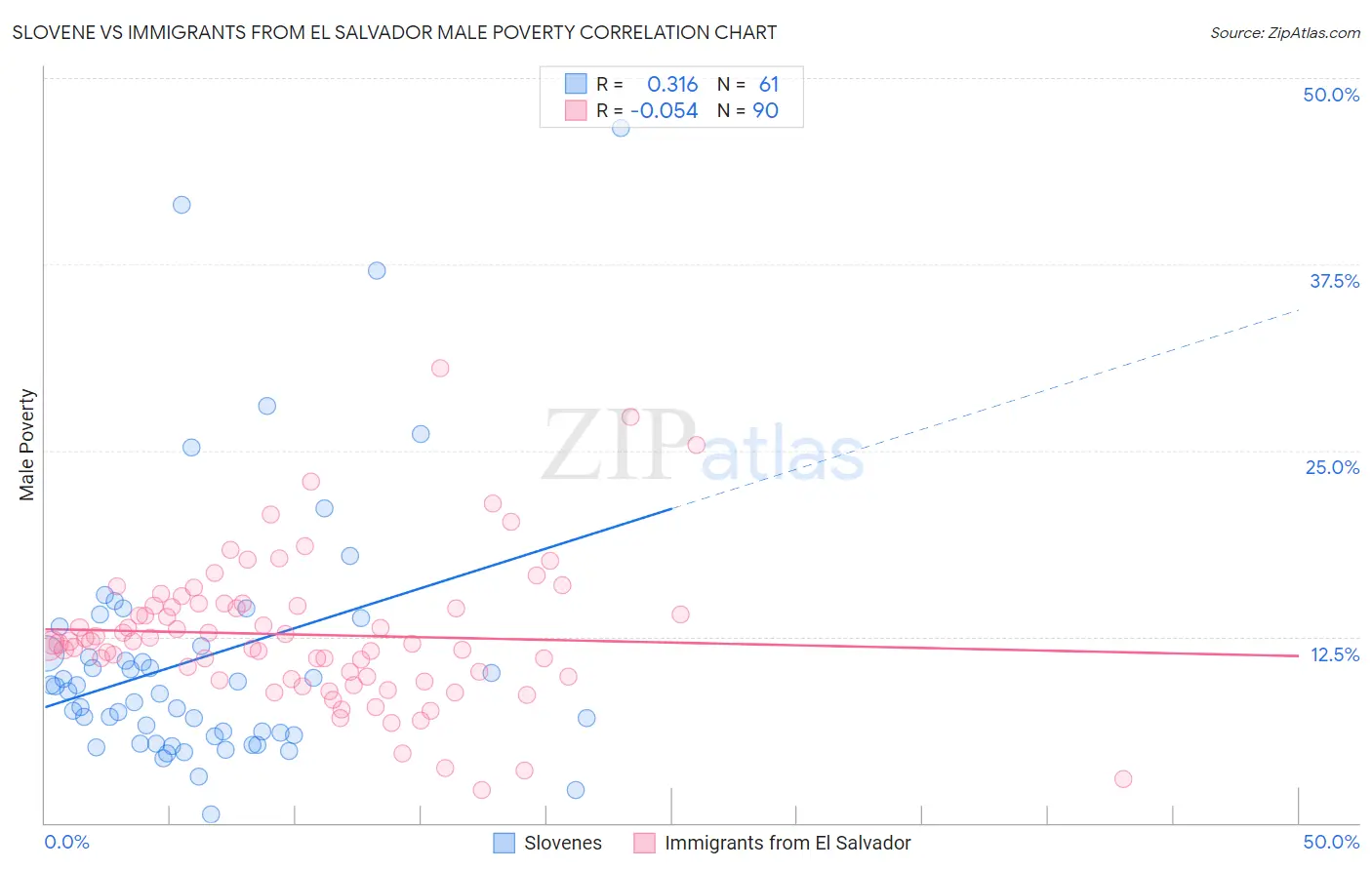 Slovene vs Immigrants from El Salvador Male Poverty