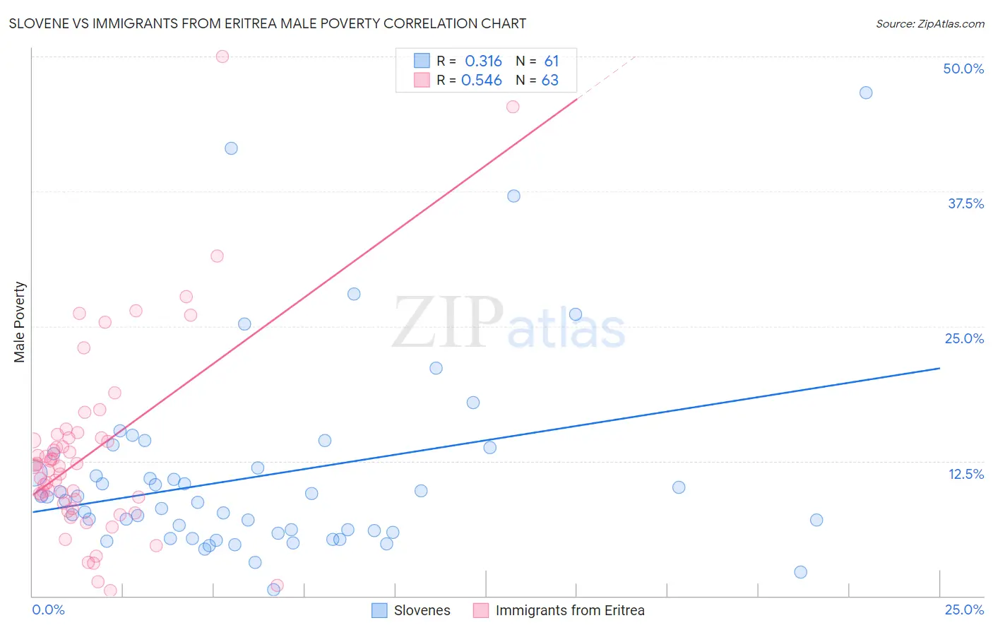 Slovene vs Immigrants from Eritrea Male Poverty