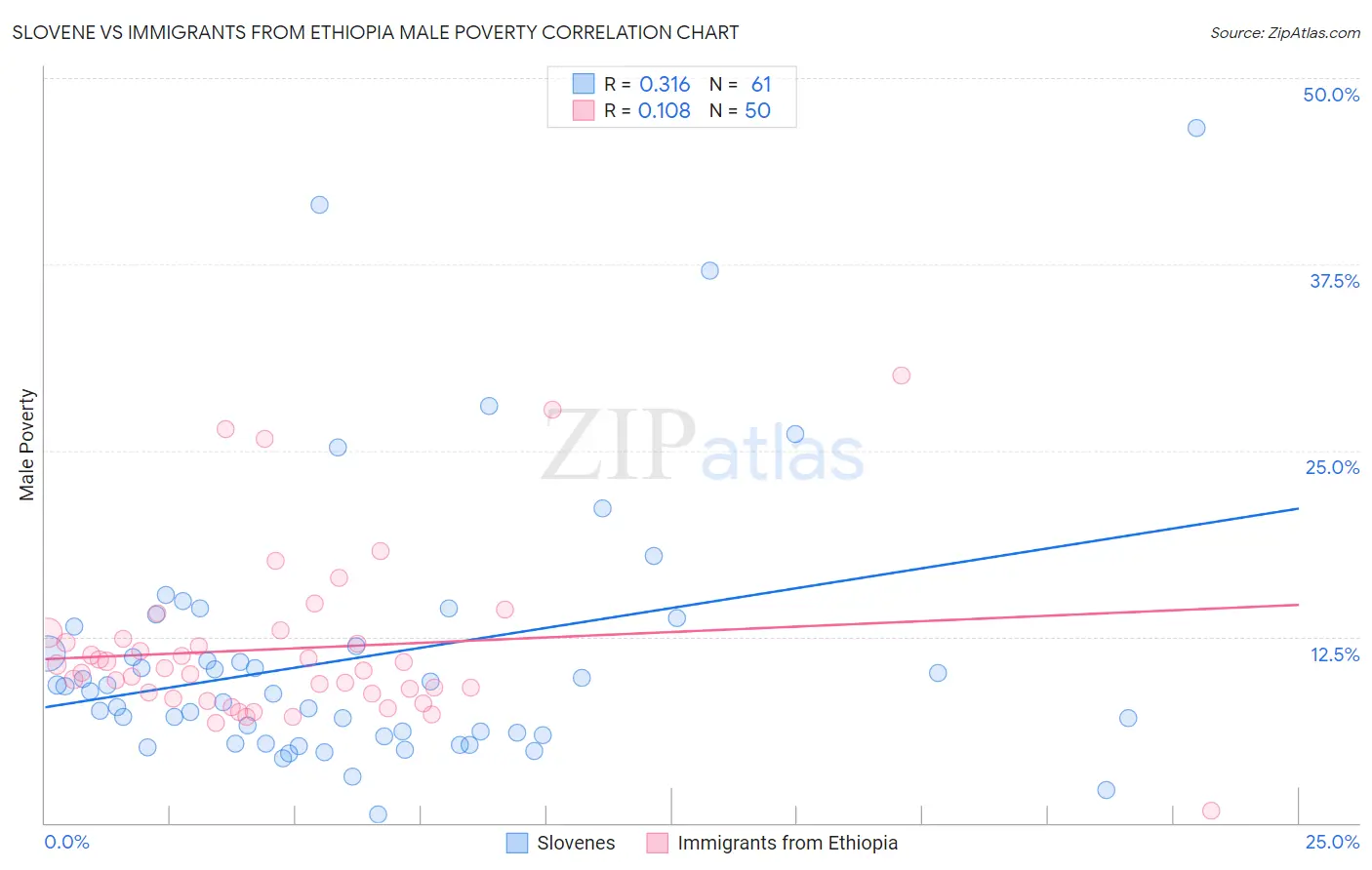 Slovene vs Immigrants from Ethiopia Male Poverty