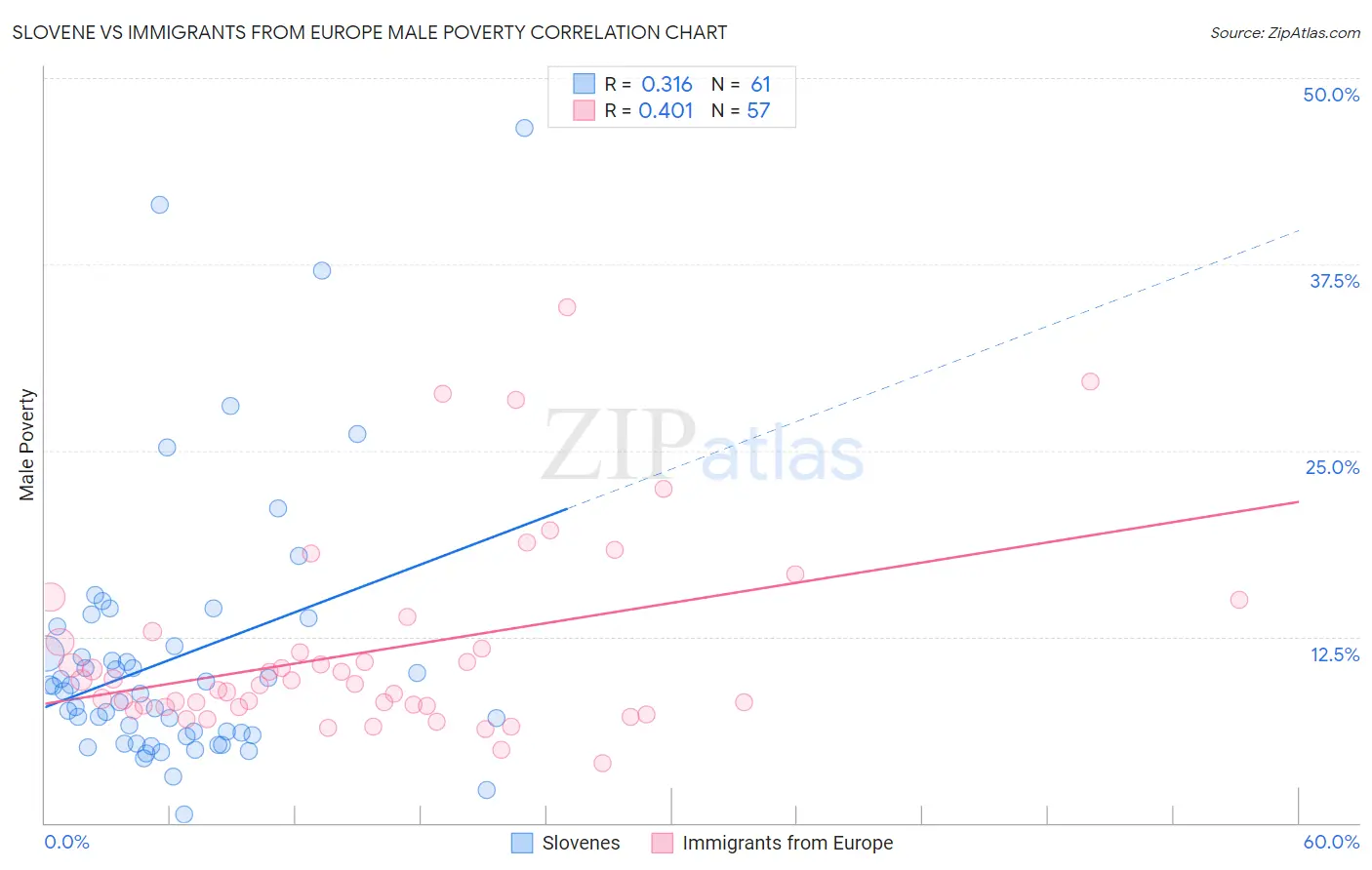 Slovene vs Immigrants from Europe Male Poverty