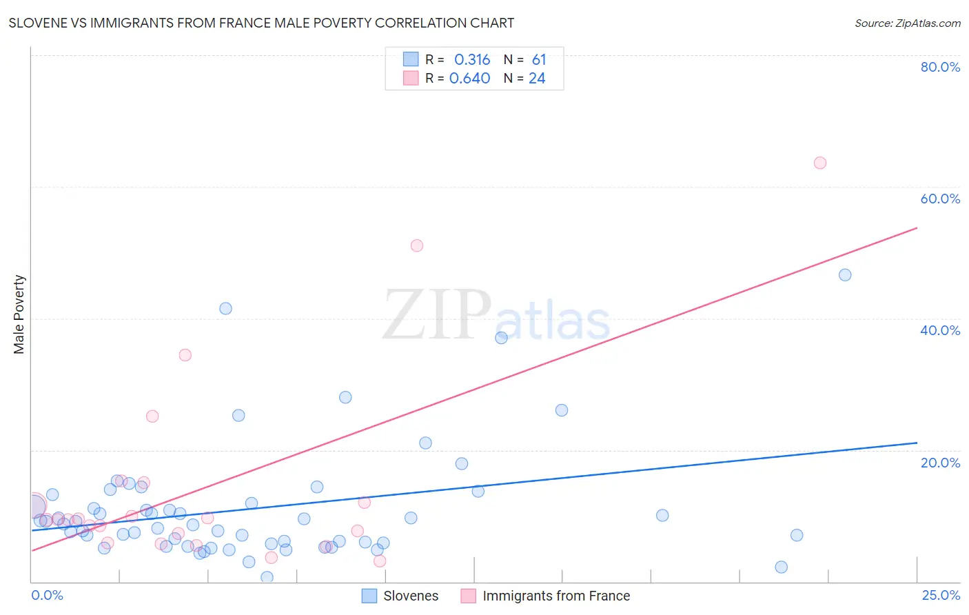 Slovene vs Immigrants from France Male Poverty