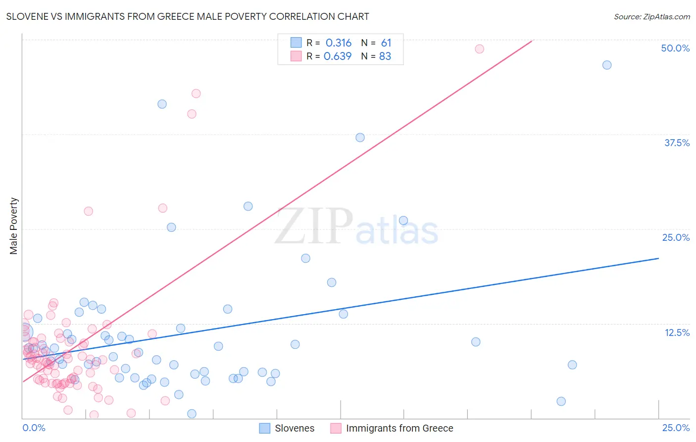 Slovene vs Immigrants from Greece Male Poverty