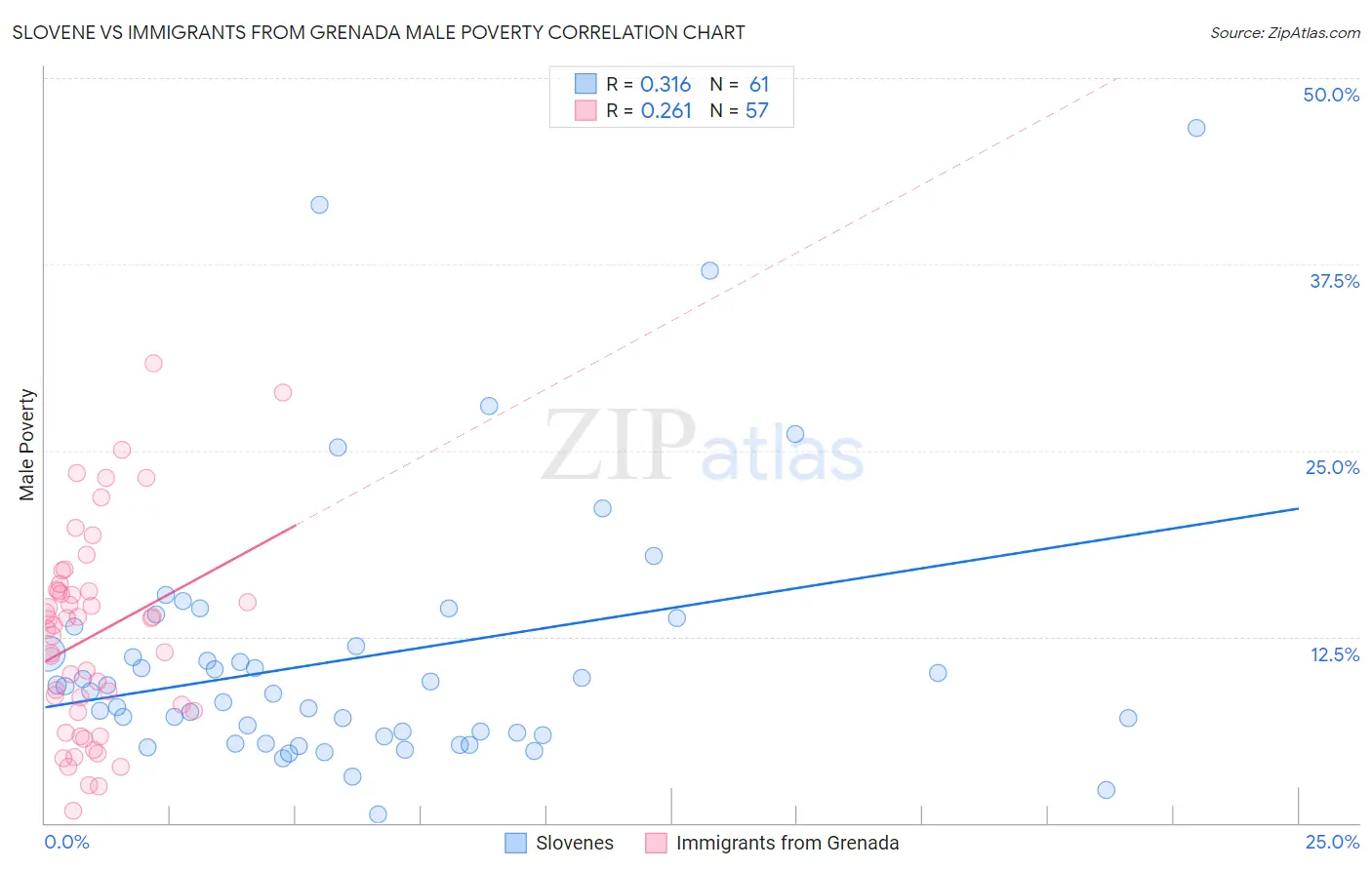 Slovene vs Immigrants from Grenada Male Poverty
