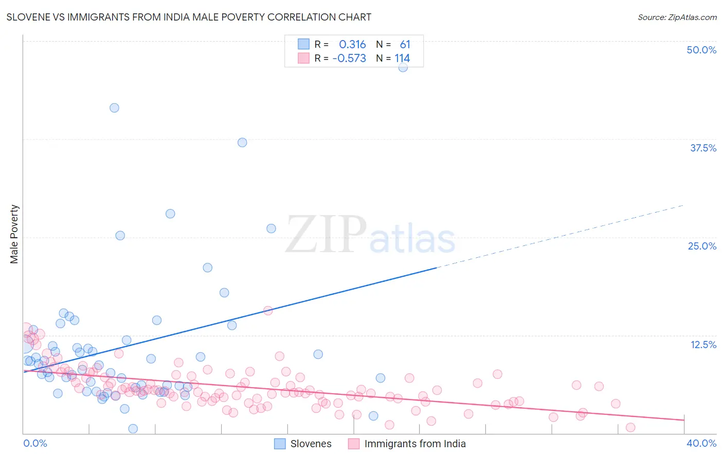 Slovene vs Immigrants from India Male Poverty