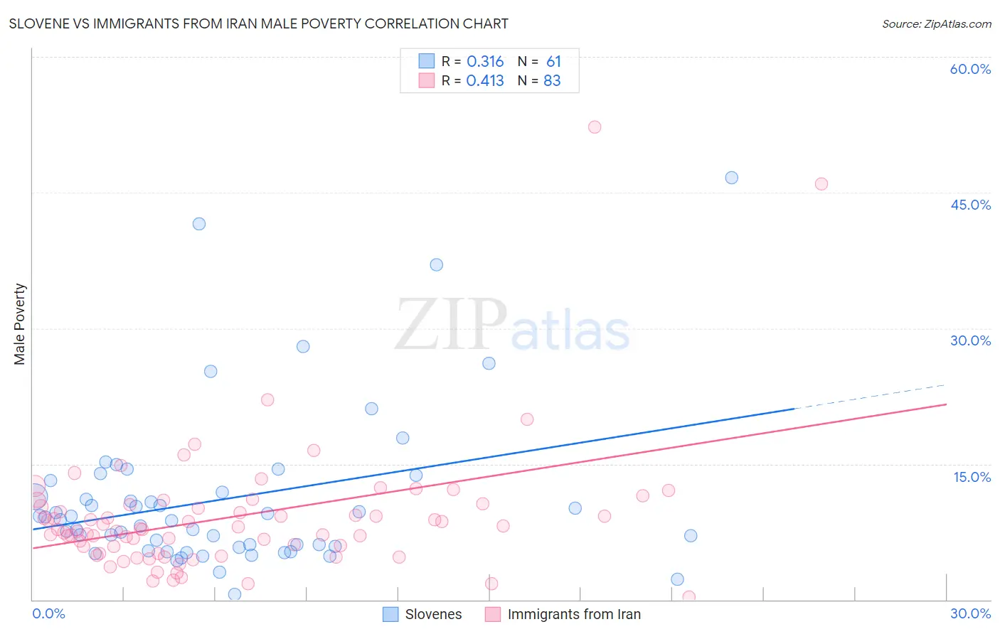 Slovene vs Immigrants from Iran Male Poverty
