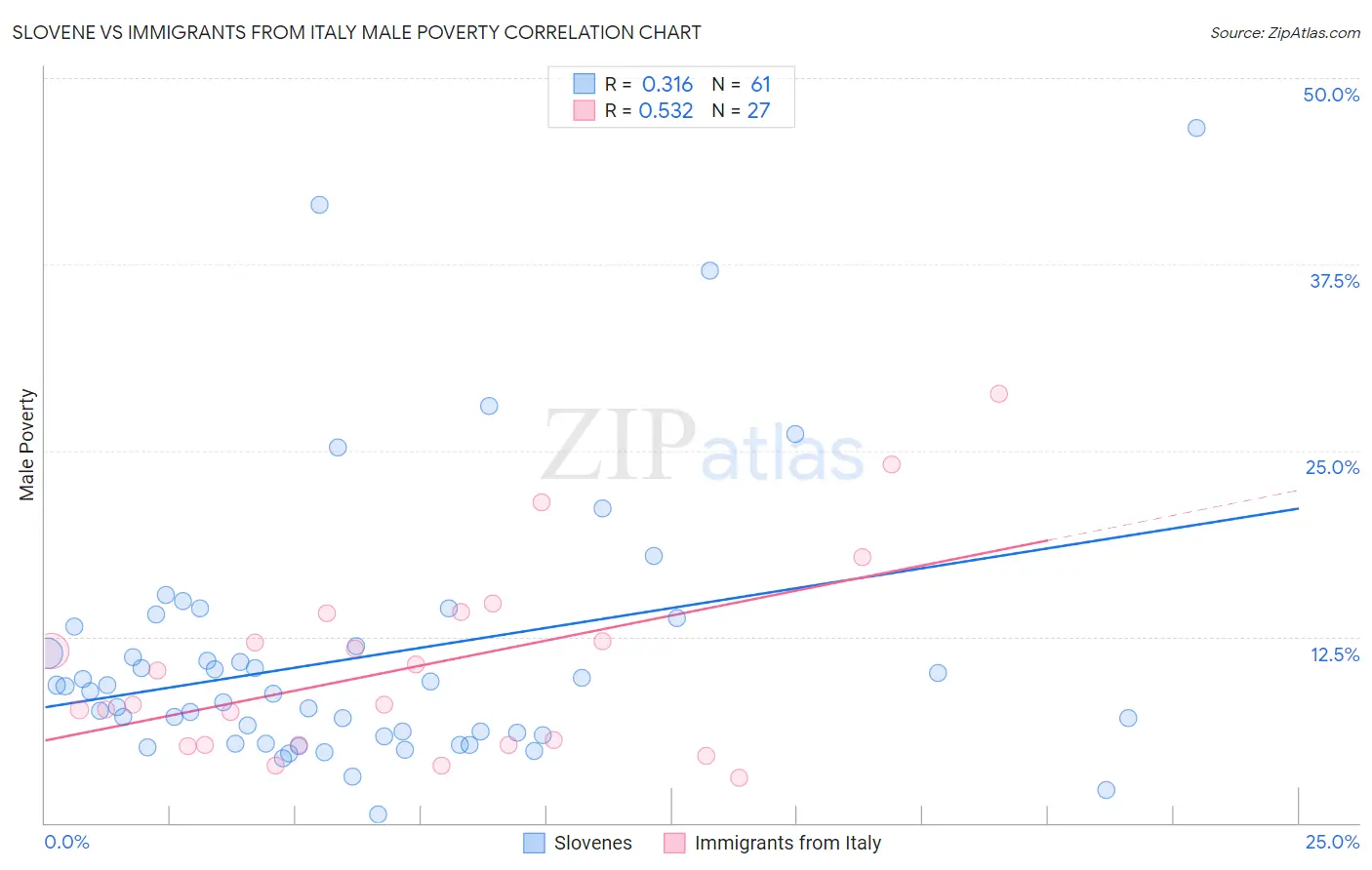 Slovene vs Immigrants from Italy Male Poverty