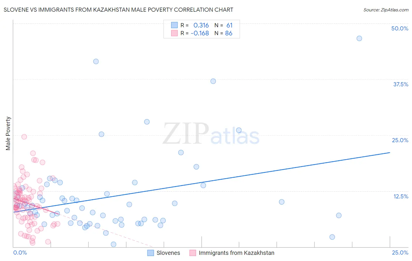 Slovene vs Immigrants from Kazakhstan Male Poverty