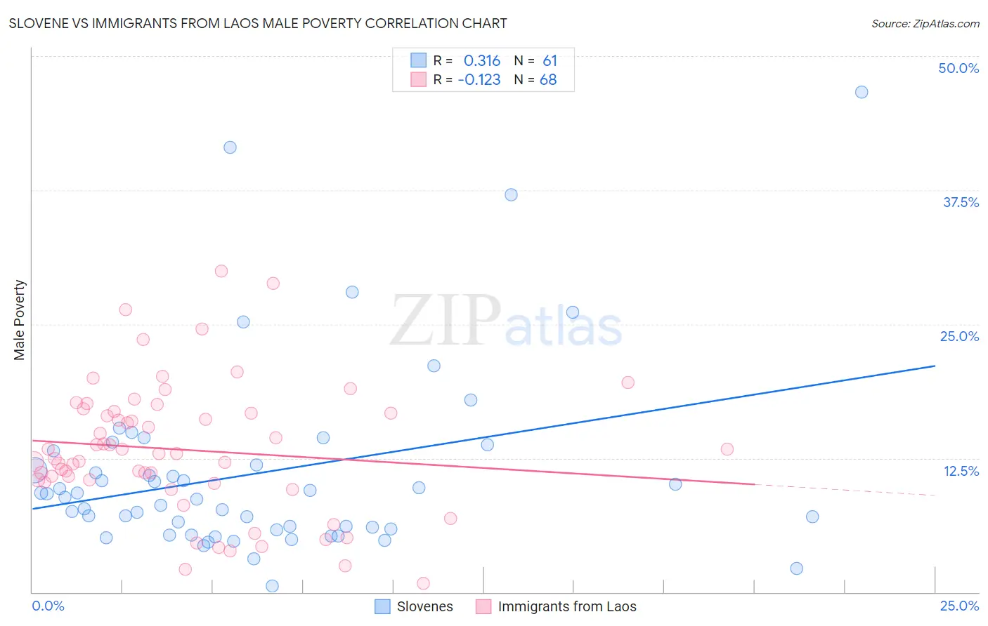 Slovene vs Immigrants from Laos Male Poverty