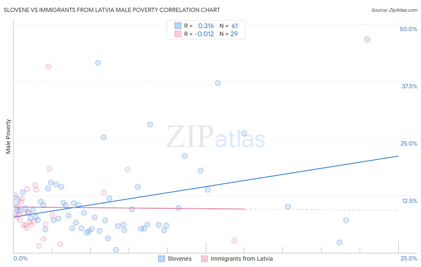 Slovene vs Immigrants from Latvia Male Poverty