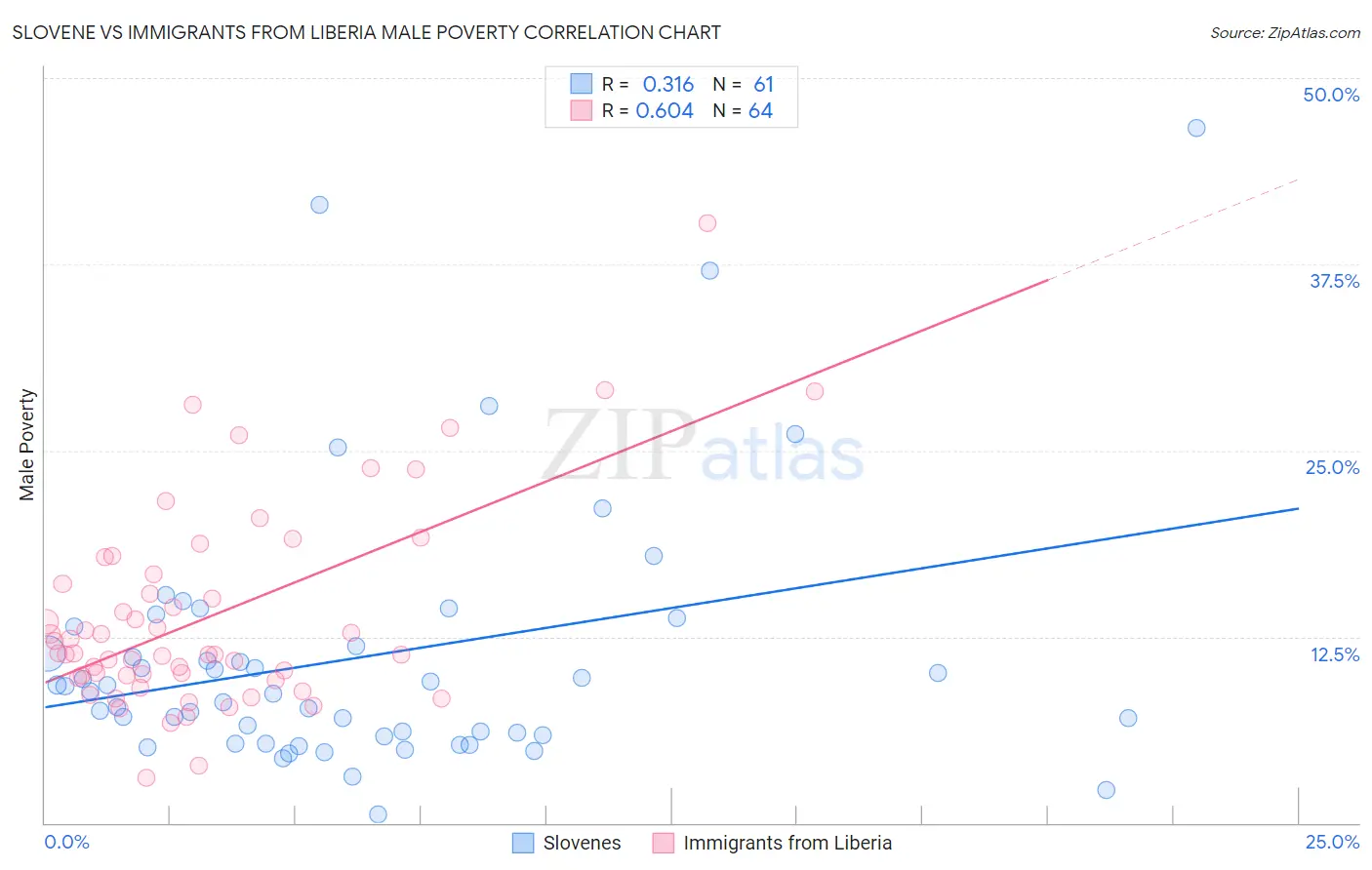 Slovene vs Immigrants from Liberia Male Poverty