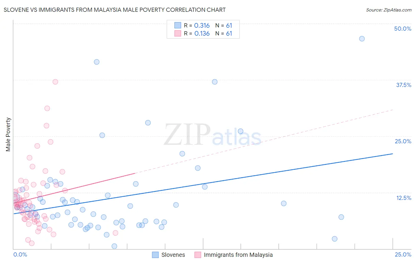 Slovene vs Immigrants from Malaysia Male Poverty