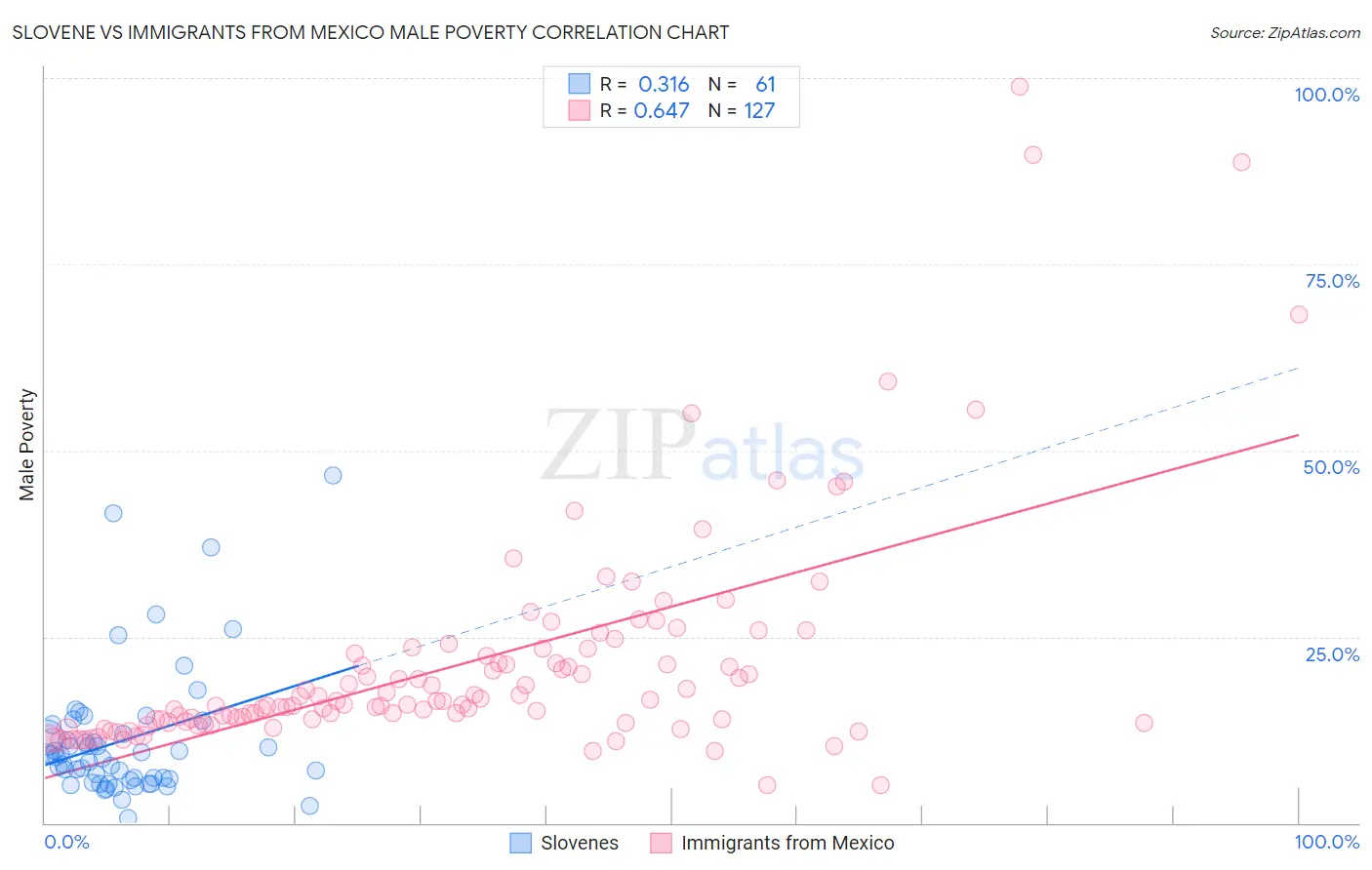 Slovene vs Immigrants from Mexico Male Poverty