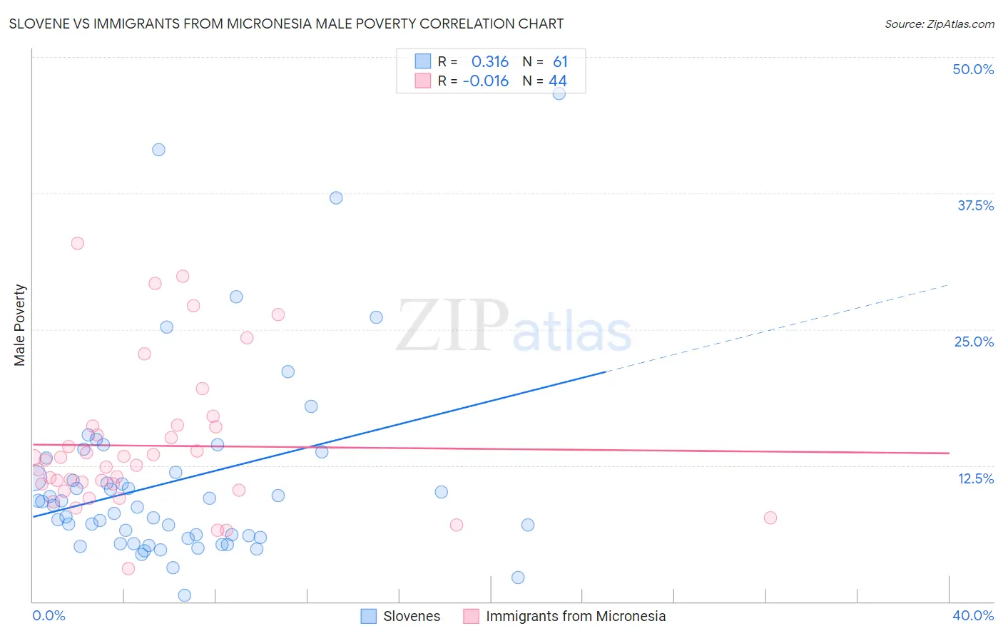 Slovene vs Immigrants from Micronesia Male Poverty