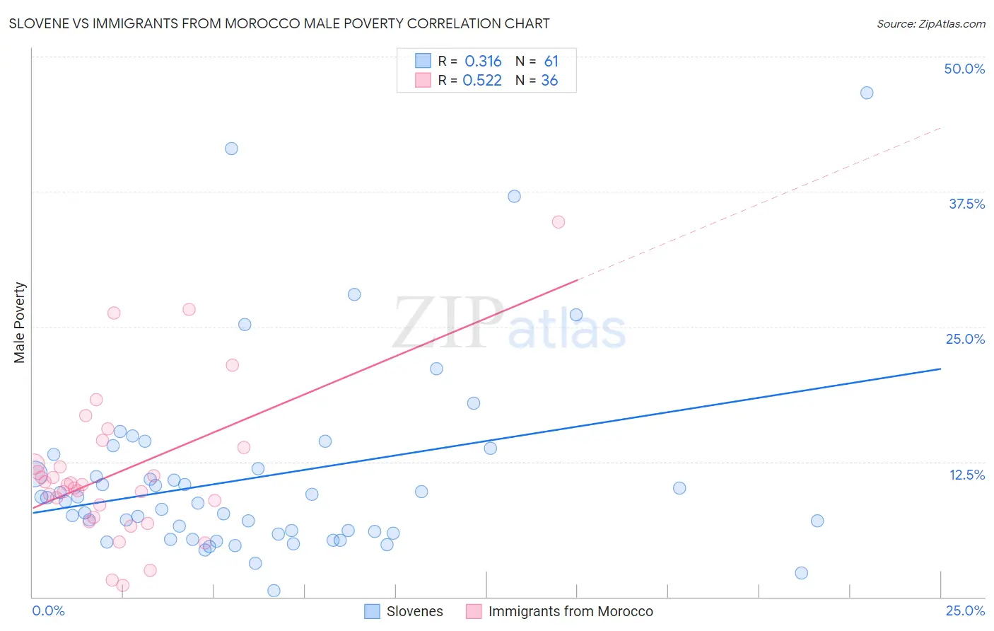 Slovene vs Immigrants from Morocco Male Poverty
