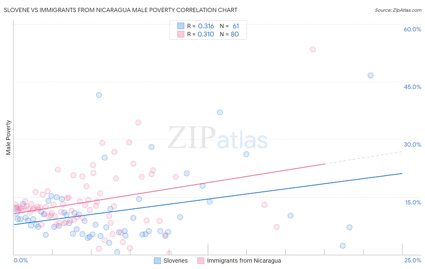 Slovene vs Immigrants from Nicaragua Male Poverty