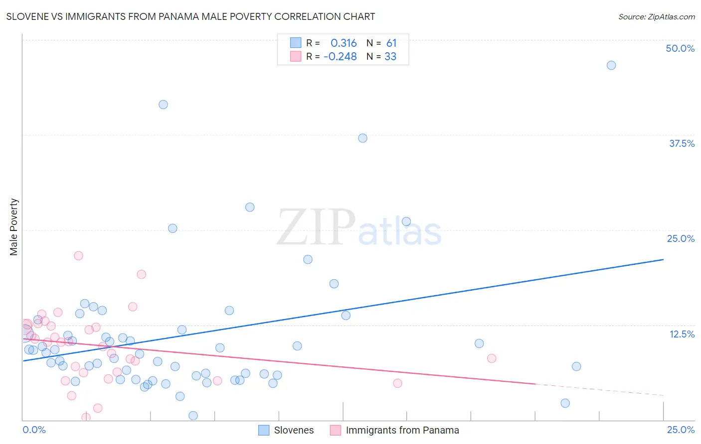 Slovene vs Immigrants from Panama Male Poverty
