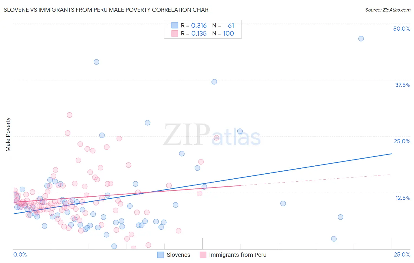 Slovene vs Immigrants from Peru Male Poverty