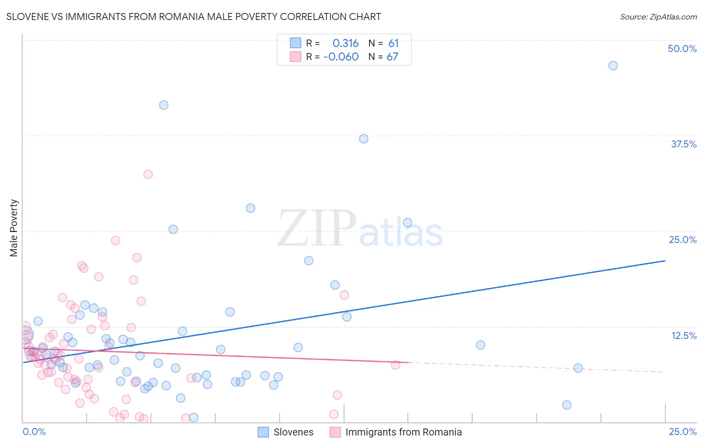 Slovene vs Immigrants from Romania Male Poverty