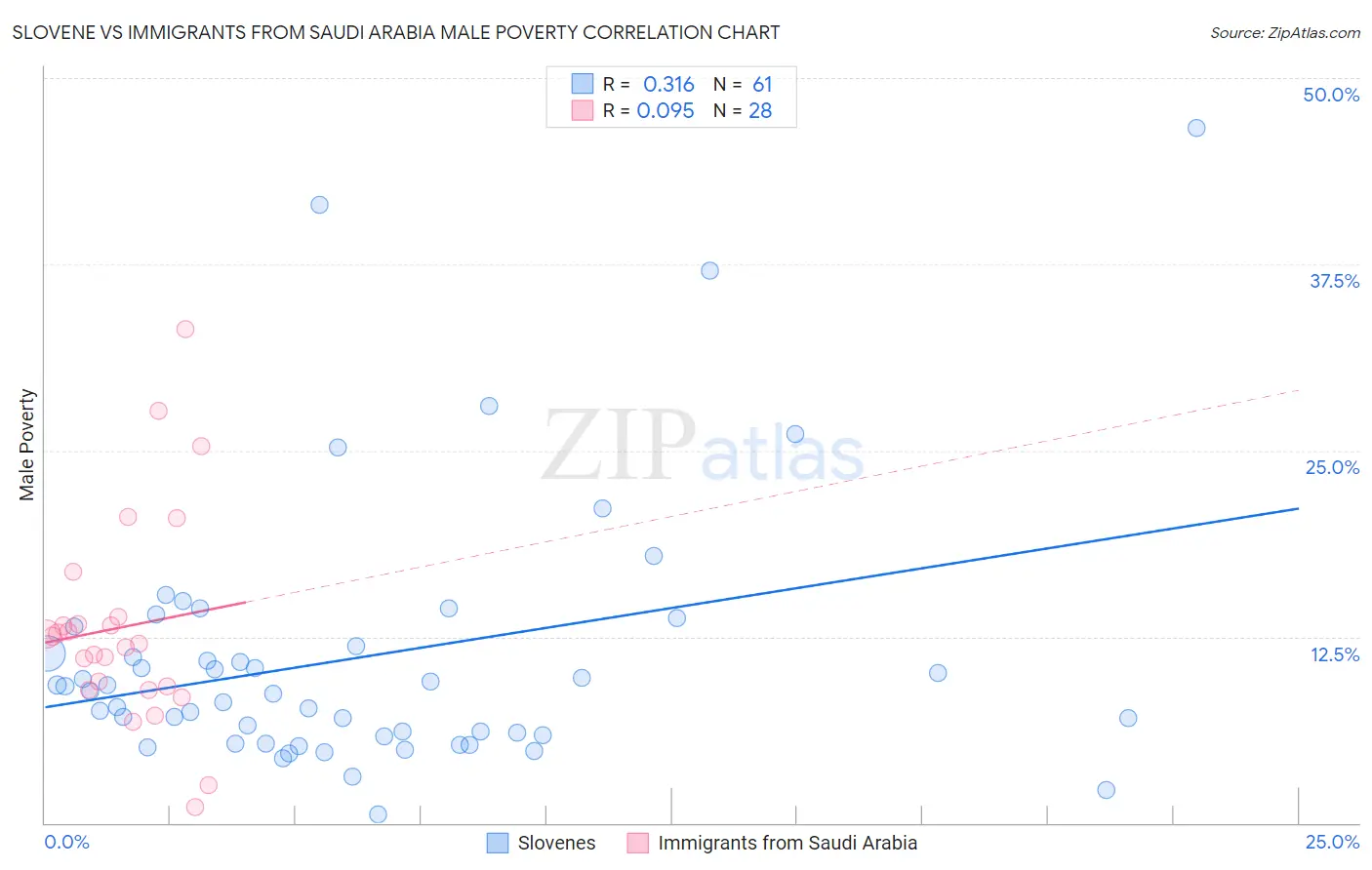 Slovene vs Immigrants from Saudi Arabia Male Poverty