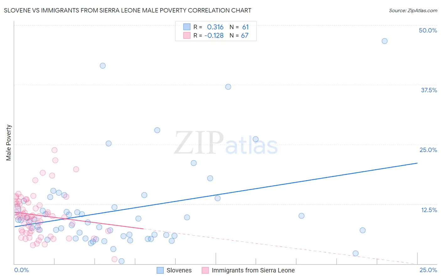 Slovene vs Immigrants from Sierra Leone Male Poverty