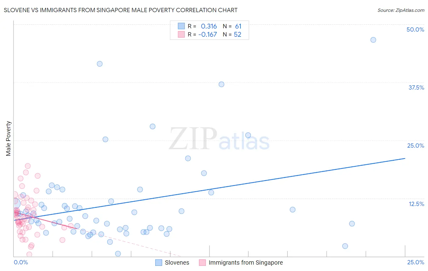 Slovene vs Immigrants from Singapore Male Poverty