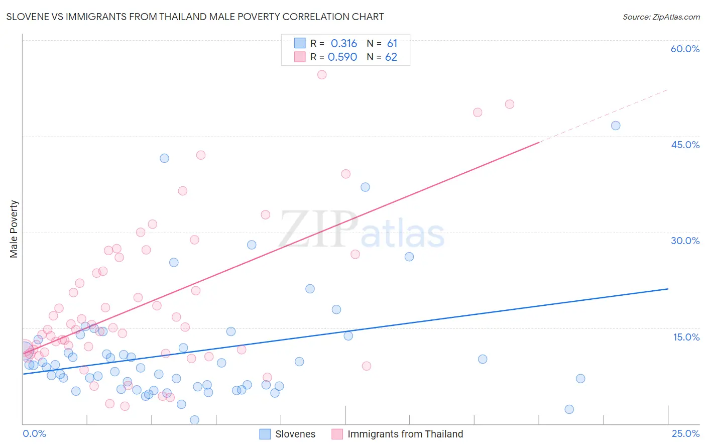 Slovene vs Immigrants from Thailand Male Poverty